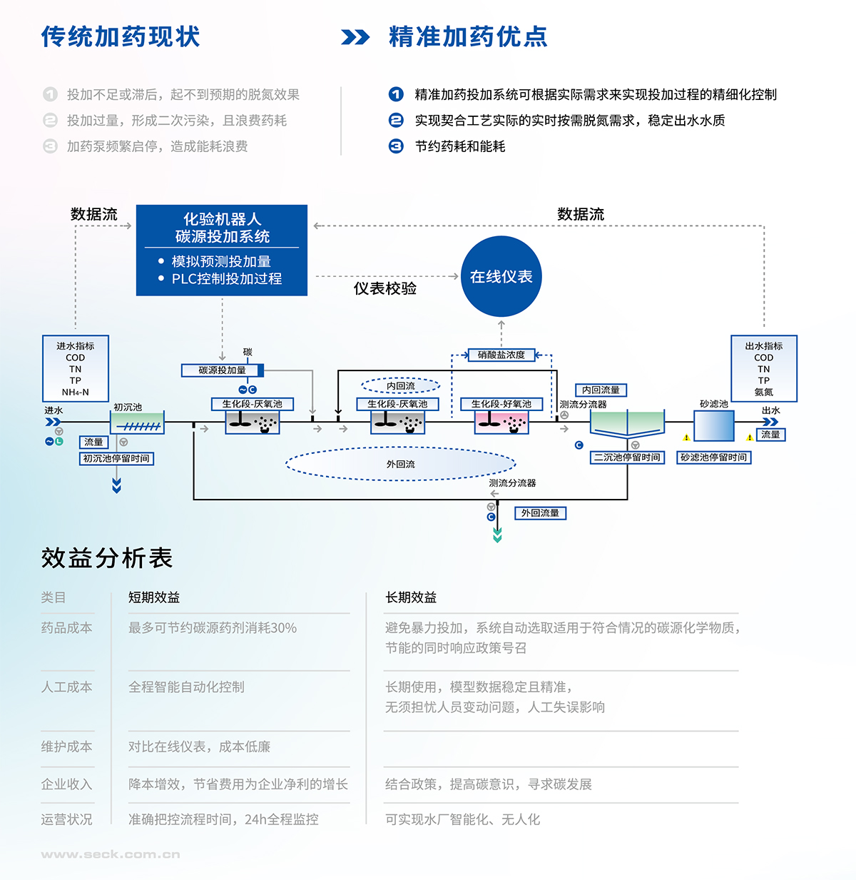 精準加藥投加系統